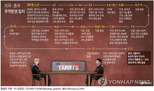 중국 "600억달러 미국산 제품에 6월부터 최고 25% 관세 부과"(종합) - 2