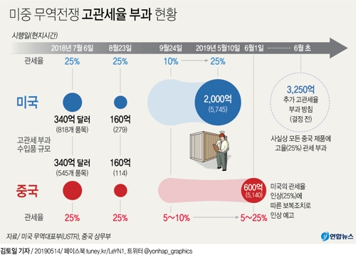 [그래픽] 미중 무역전쟁 고관세율 부과 현황