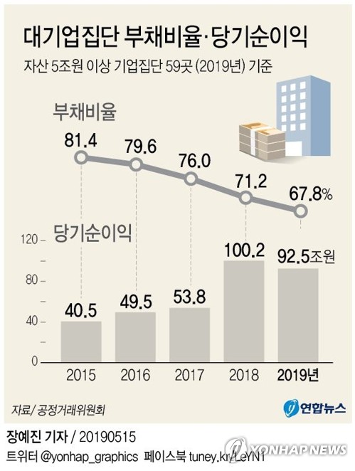 자산 5조 이상 대기업들 재무상태 좋아졌지만 순이익은 줄어 - 1