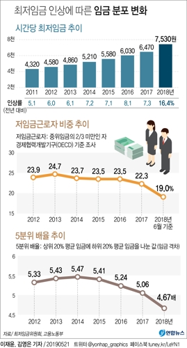 '최저임금 인상→임금격차 완화' 확인…"불평등 대폭 개선" - 3