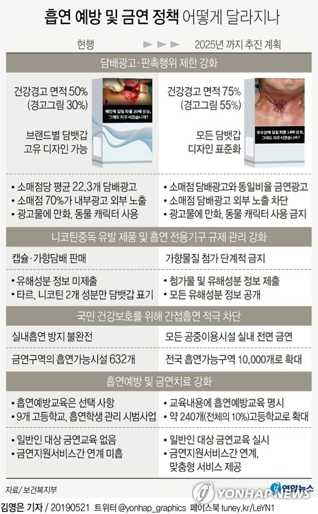 정부 '담배종결전' 선언…무광고 표준담뱃갑 도입한다 - 3