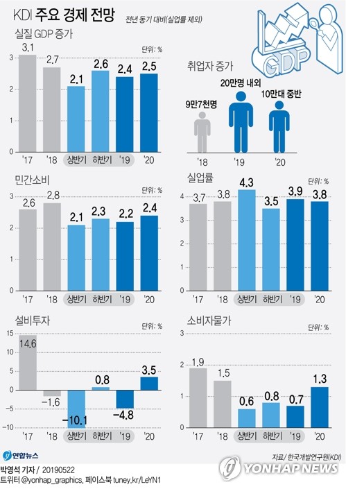 KDI, 올해 한국 성장률 전망 2.6→2.4%로 하향…내년은 2.5% - 1