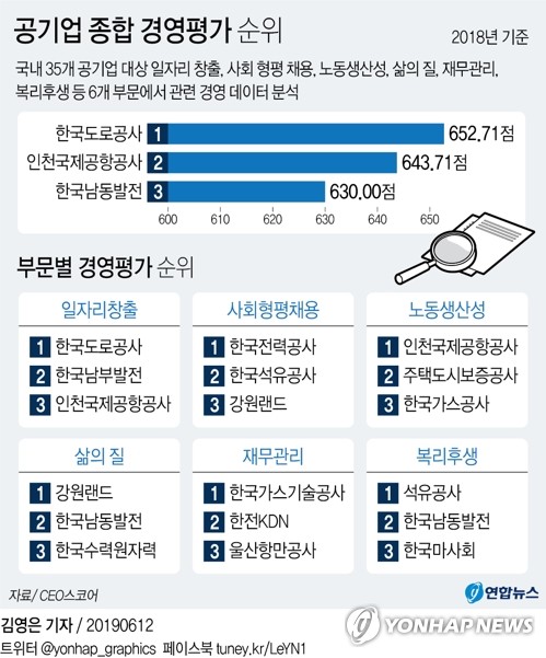 CEO스코어 "도로공사, 작년 공기업 경영평가 종합 1위" - 1