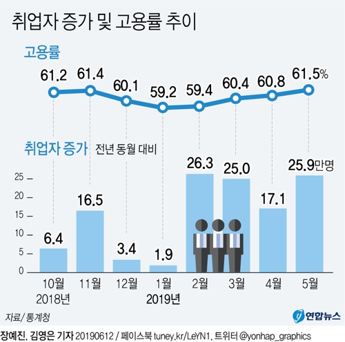 [그래픽] 취업자 증가폭 20만명대 회복