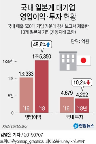 한국 들어온 日대기업, 흑자 48% 급증했는데도 투자는 10% 줄여 - 1