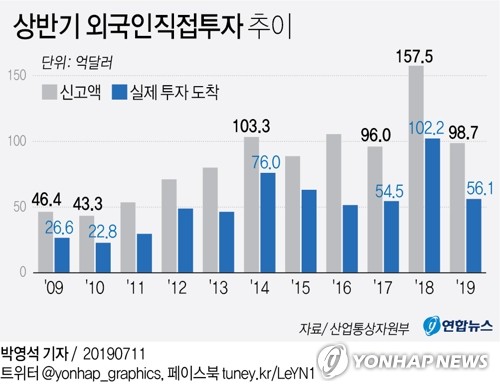 상반기 외국인투자 45% 줄어…일본 투자는 51% '반토막'(종합) - 1