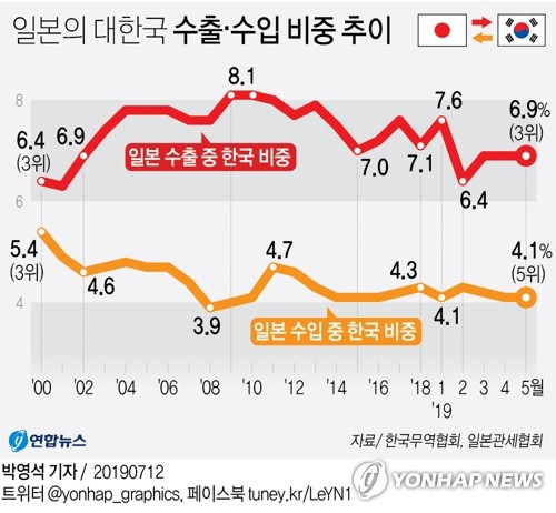 교역 줄어도 한국이 日수출·흑자 3위…규제확대시 일본도 타격 - 1