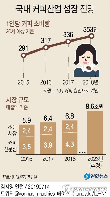국내 커피산업 매출 7조원 육박…프리미엄 커피 수요 껑충 - 2