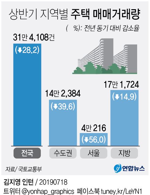 [그래픽] 상반기 지역별 주택 매매거래량