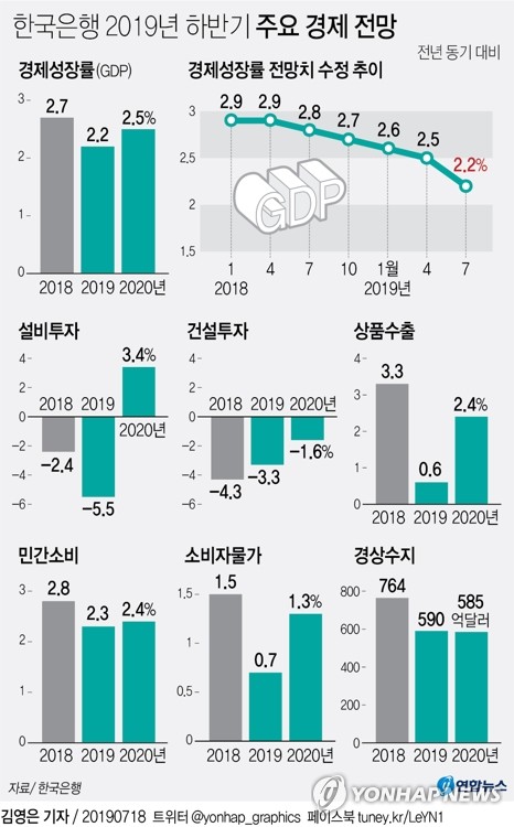 기준금리 0.25%p 전격인하…올해 성장전망 2.2%로 낮춰(종합3보) - 2