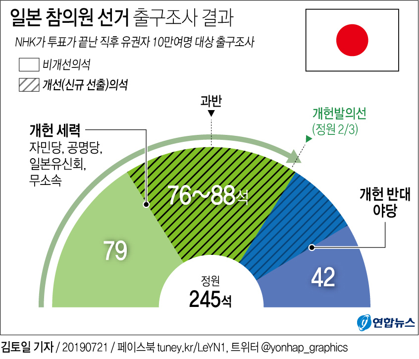 [그래픽] 일본 참의원 선거 출구조사 결과