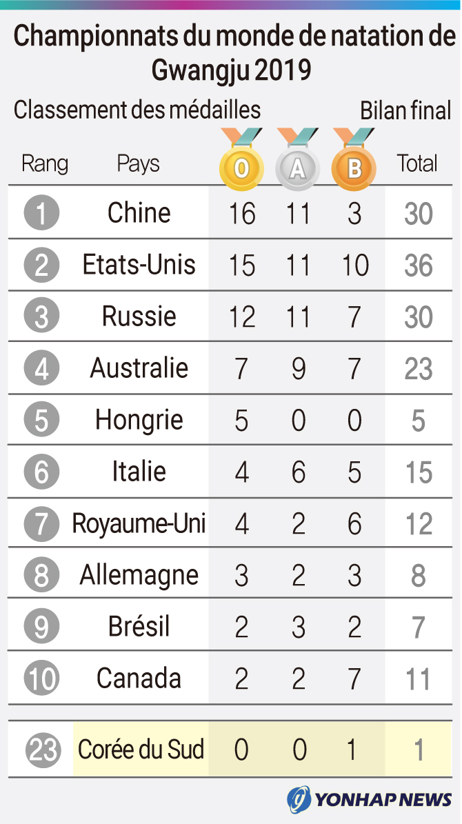 Mondiaux de natation : classement des médailles Mondiaux de natation : classement des médailles
