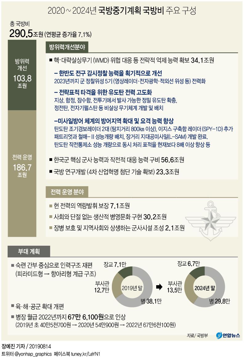[그래픽] 2020 ~ 2024년 국방중기계획 국방비 주요 구성