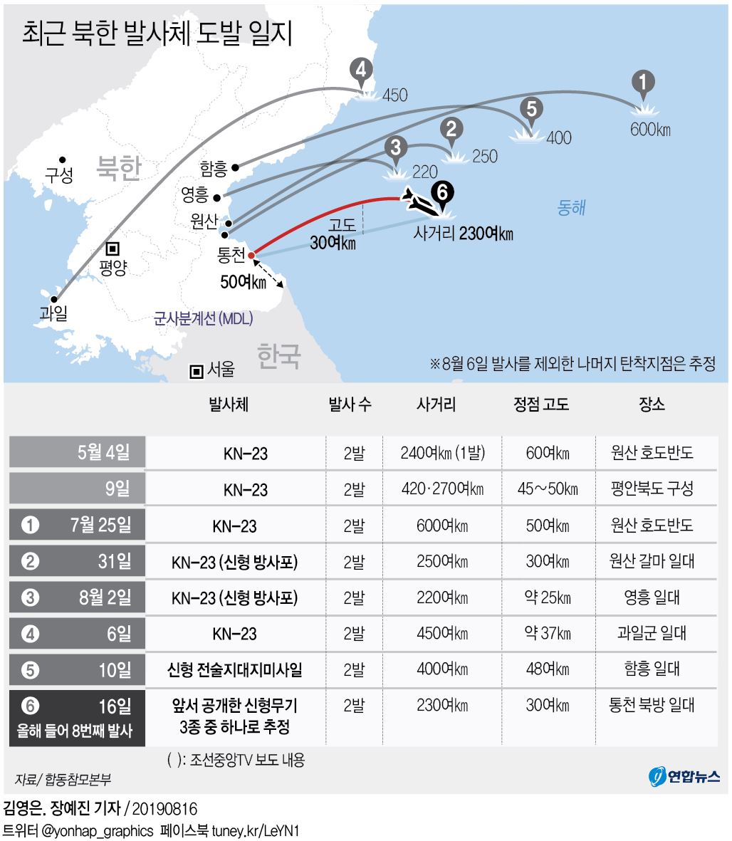 [그래픽] 최근 북한 발사체 도발 일지