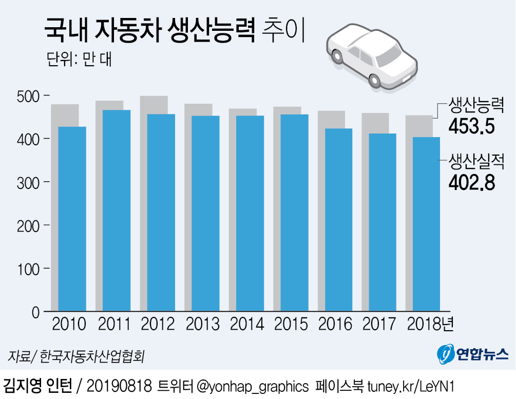 한국 자동차 생산능력 '내리막'…"16년 만에 최저 우려" - 2