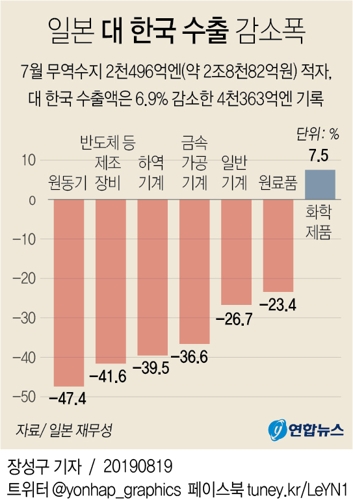 日, 7월 한국수출 6.9%↓…9개월째 감소세(종합) - 1