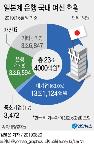 일본계은행 국내여신 63%는 대기업대출…"회수하면 고용에 영향" - 2