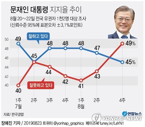文대통령 지지율, 2%p 내린 45%…조국 논란속 긍·부정평가 역전(종합) - 2