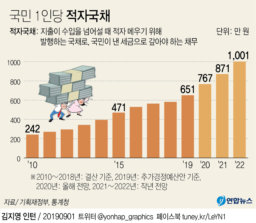 내년 1인당 실질 나랏빚 767만원…2015년 이후 최대폭 증가 - 3