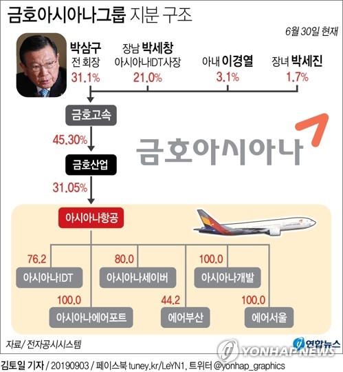 막오른 아시아나 인수전…애경·미래에셋·KCGI '3파전' 관측 - 3
