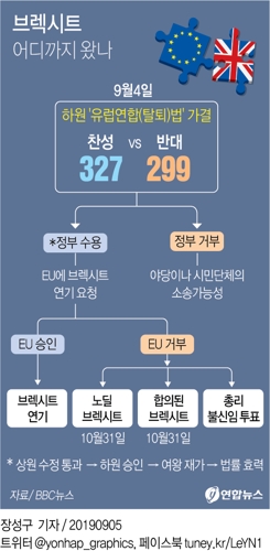 英 하원 '브렉시트 3개월 연기' 가결…조기총선 개최는 부결(종합2보) - 2