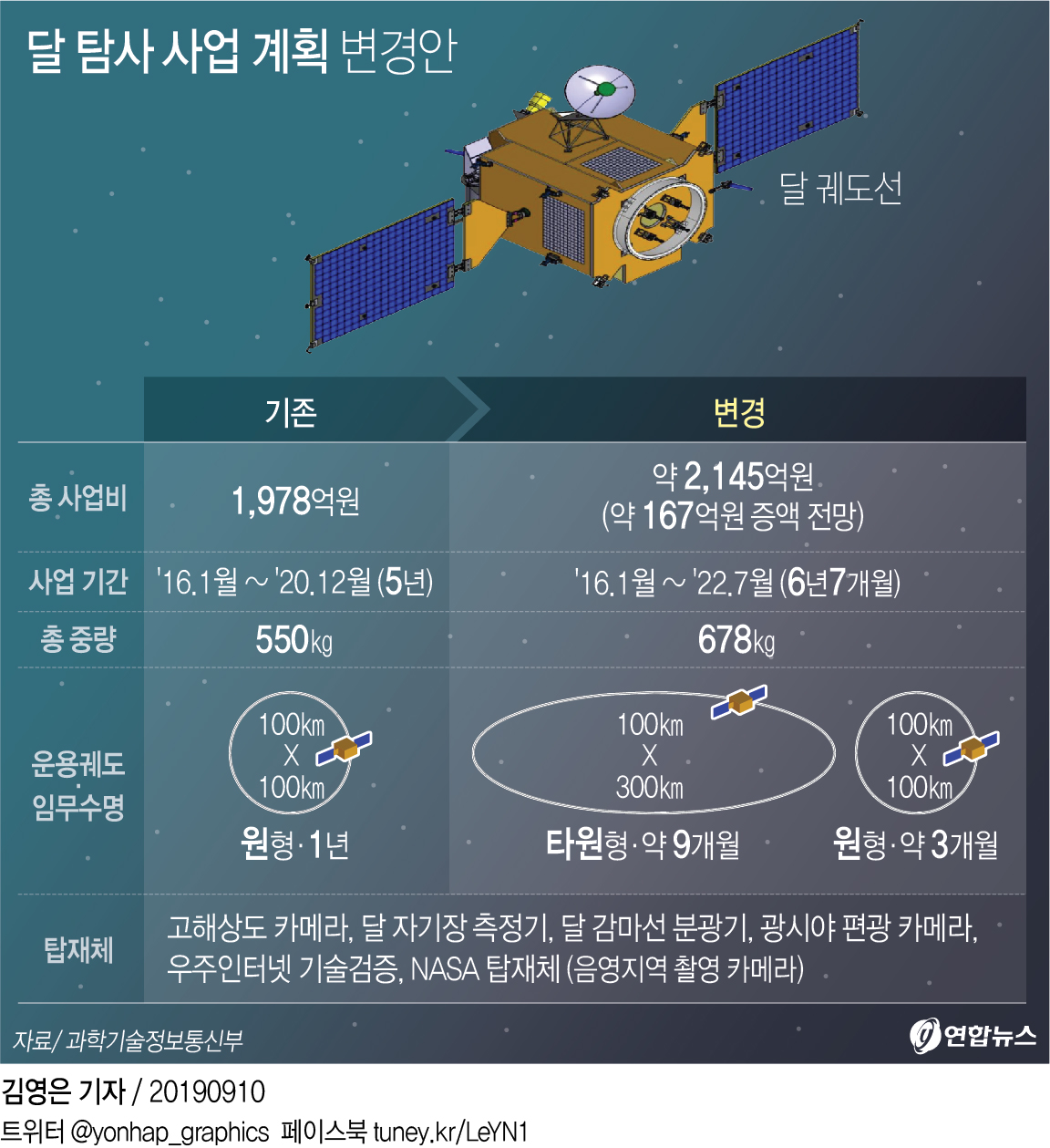 내년 달 궤도선 발사, '기술 한계'로 19개월 연기(종합2보) - 1
