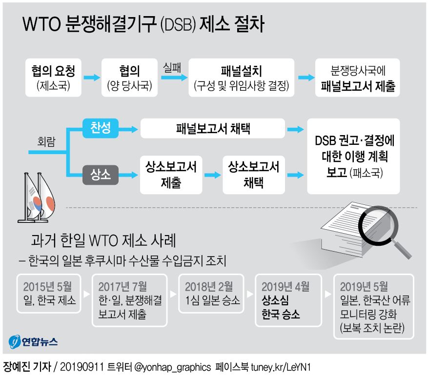 [그래픽] WTO 분쟁해결기구(DSB) 제소 절차