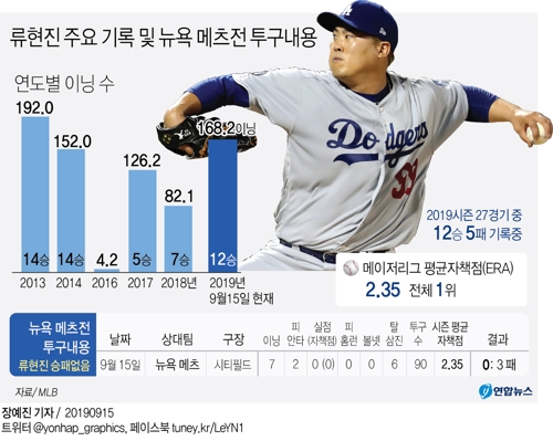 류현진, 평균자책점 1위 수성과 포스트시즌 대비에 '총력' - 2