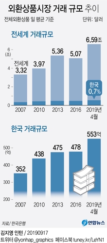 글로벌 외환시장서 한국 비중 0.7%…52개국 중 14위→15위 - 1