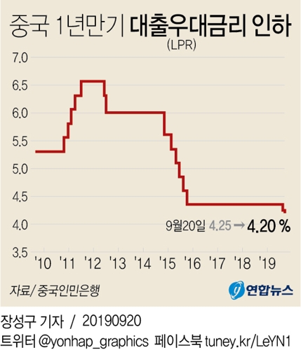 중국, 새 기준금리 성격 LPR 추가 인하…4.20%로 0.05%P↓(종합) - 2