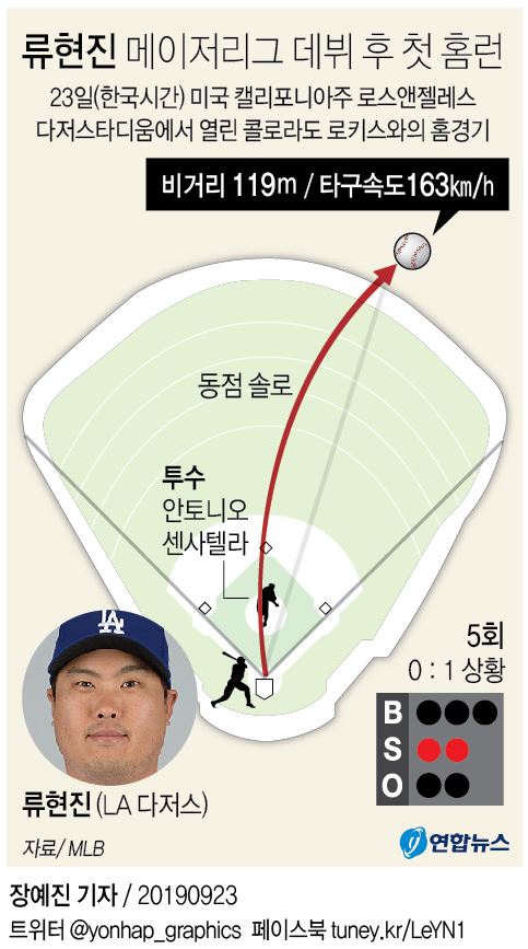 류현진 "내가 홈런 친 타석, 오늘 경기에서 가장 중요한 순간"(종합) - 3