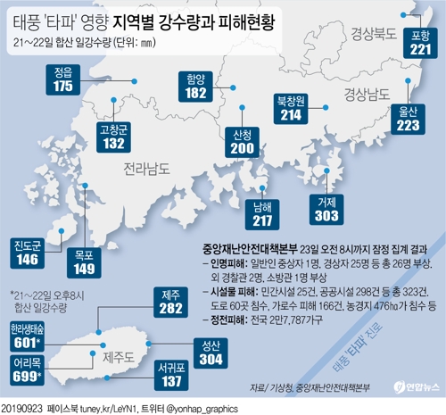 태풍 '타파' 부상자 26명…시설물 파손 323건 - 4