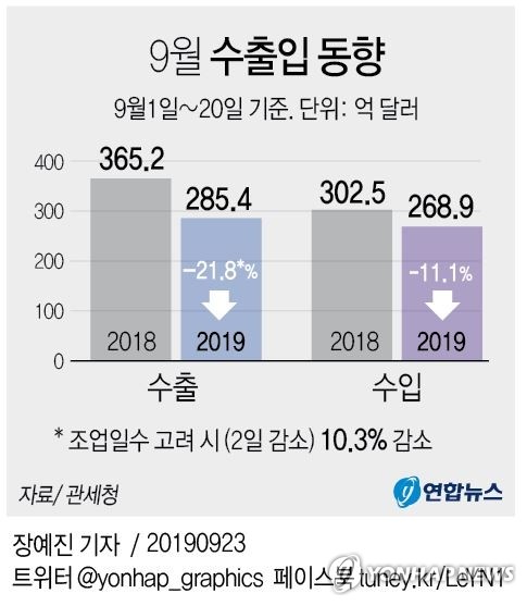 9월 1~20일 수출 21.8% 감소…일 평균치는 10.3%↓(종합) - 2