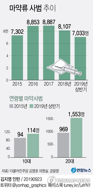 마약류 사범 늘고 나이 어려져…상반기에만 7천여명 적발 - 1