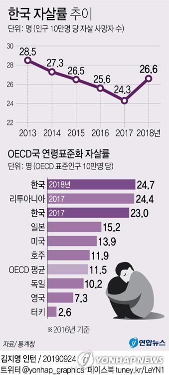 작년 자살률 5년만에 증가…정부 "베르테르 효과 영향" - 2
