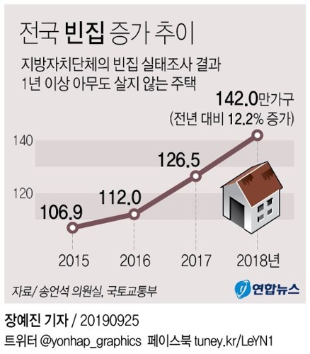 '일본 따라가나'…전국에 '빈집' 141만가구, 4년새 33% 급증 - 1