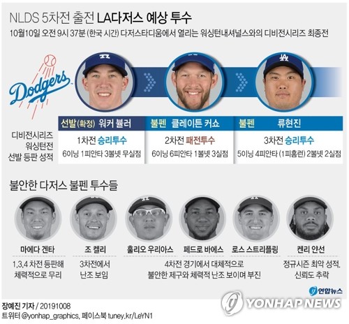 다저스 명운 안은 류현진, 굳센 결의 "불펜 등판? 해야죠"(종합) - 5