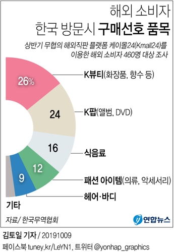 [그래픽] 해외소비자 한국 방문시 구매선호 품목