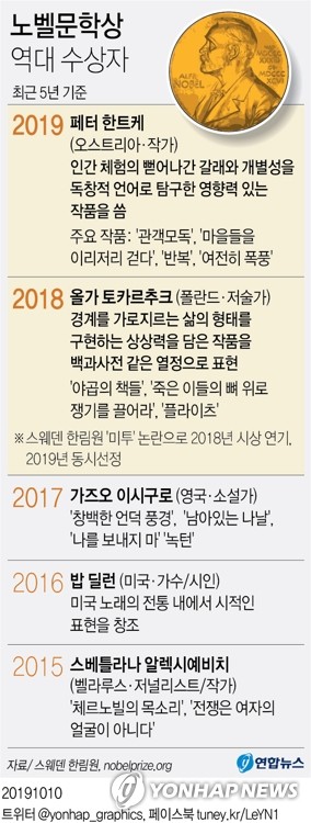 노벨문학상, 한트케·토카르추크 수상…역대 수상자 면면은 - 2