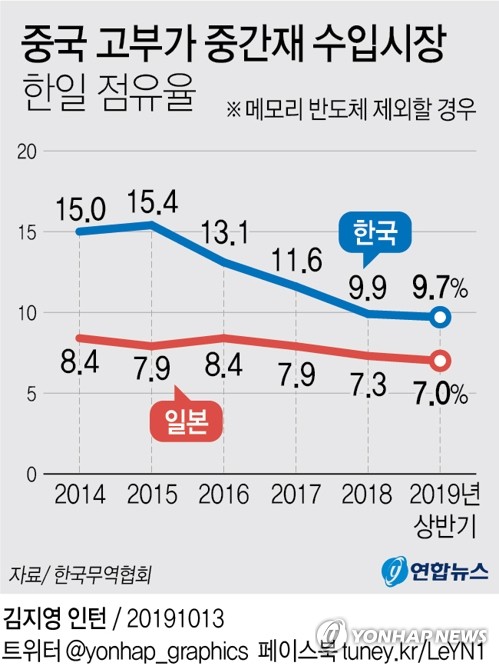 "中시장서 韓메모리·화장품 '고군분투'…중간재도 日에 역전" - 3