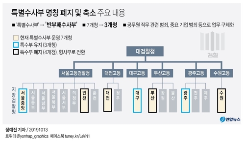 '46년 역사' 檢특수부, 서울·대구·광주만 남기고 폐지(종합) - 2