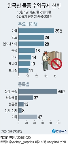 "가뜩이나 통상 어려운데…" 1년새 한국산 수입규제 34건 추가 - 2
