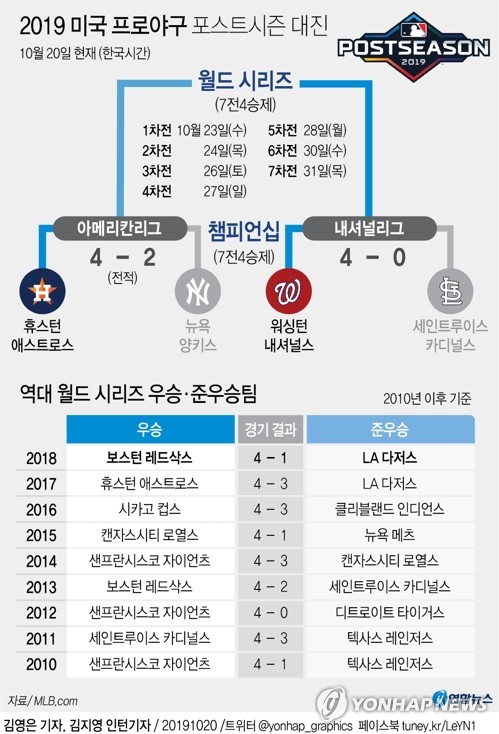 셔저의 워싱턴 vs 콜의 휴스턴…월드시리즈 빅뱅 23일 개봉박두 - 4