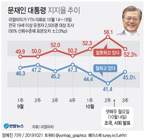 文대통령 국정지지도, 3.6%p 반등한 45.0%…"중도층 재결집"[리얼미터] - 1