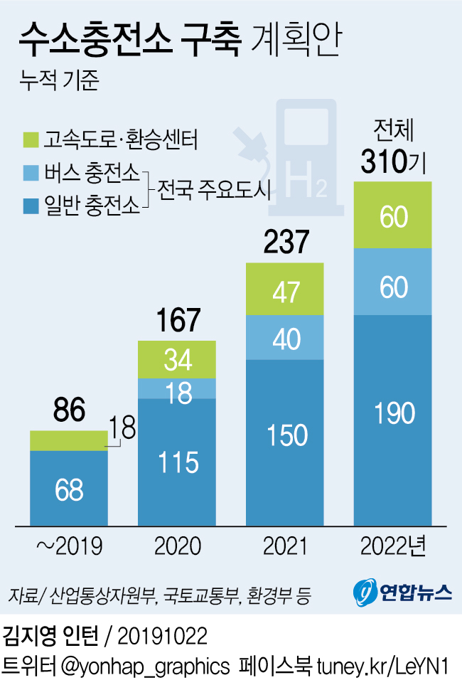 3년내 수소충전소 310곳 구축…전국서 30분내 도달 - 2