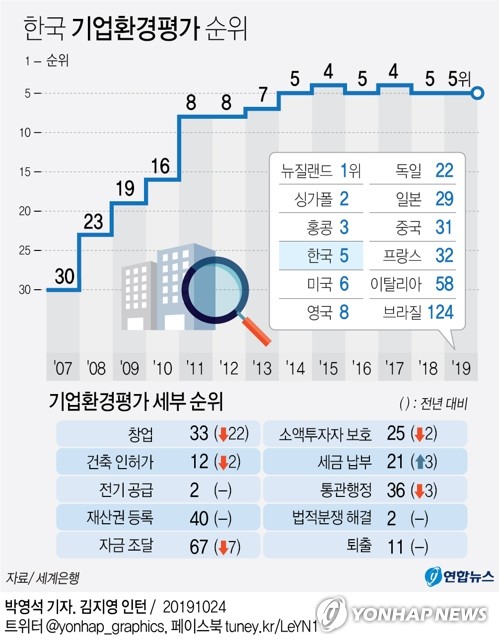 한국, 세계은행 기업환경평가서 6년째 '톱 5' 유지 - 2