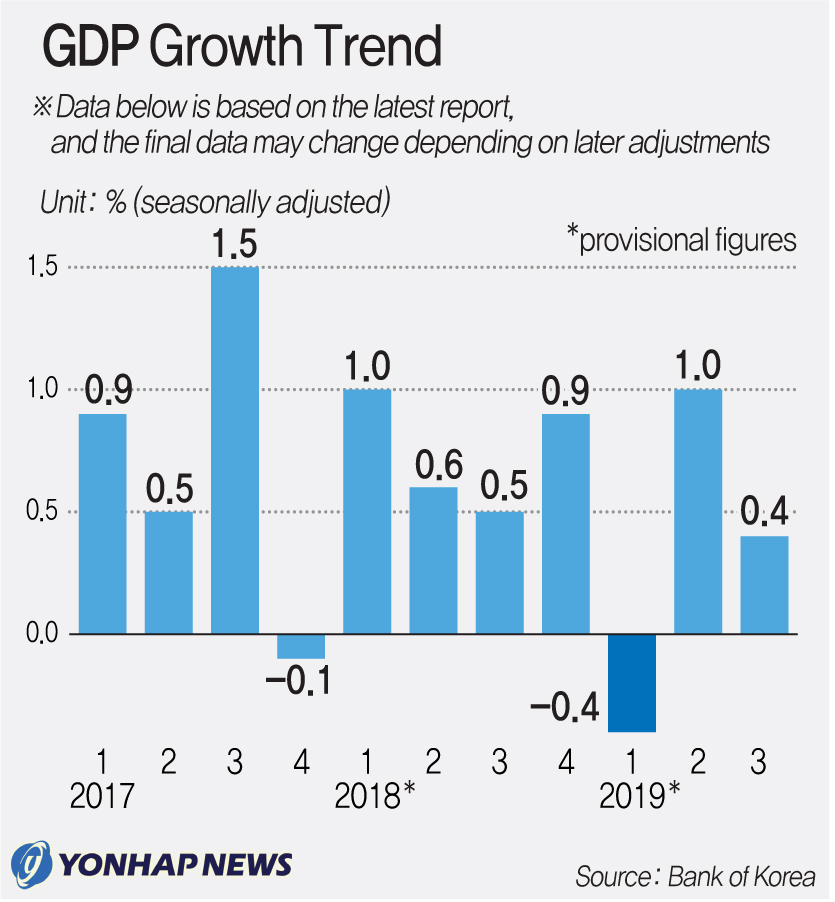 A graph showing the growth in GDP from 2017 to 2019 (Yonhap)