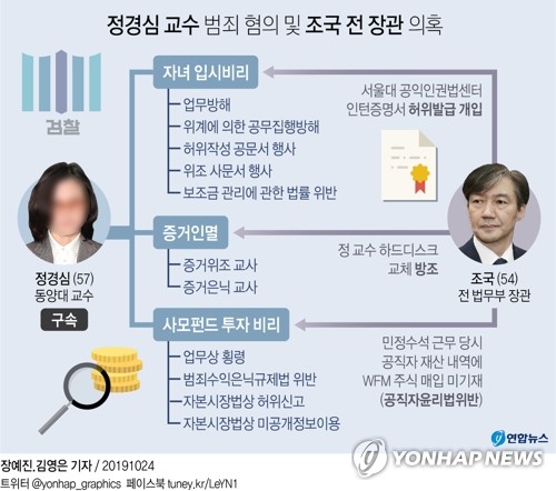 수사 58일만에 정경심 구속수감…조국 직접 겨냥할 듯(종합2보) - 4