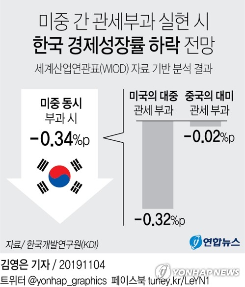 KDI "미중 간 관세부과, 韓성장률 0.34%p 하락 효과" - 2