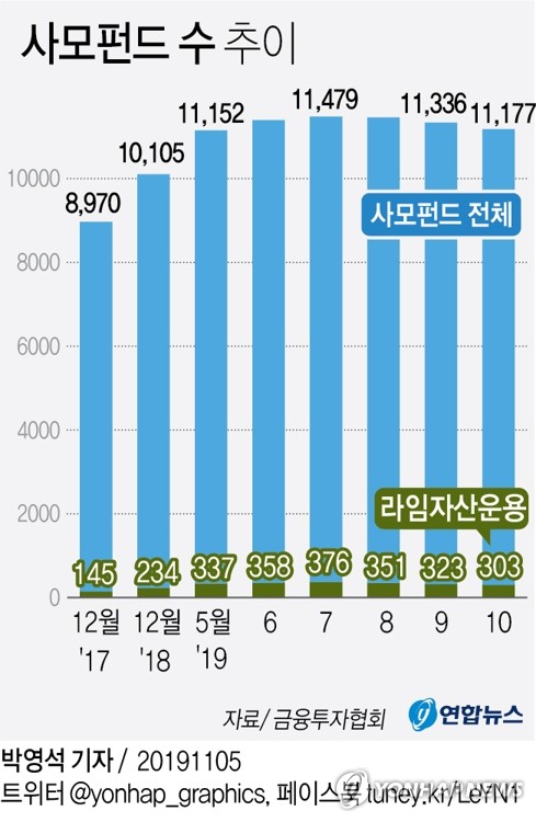 '라임·DLF 사태' 사모펀드 성장세 제동…석달새 300개 감소 - 2